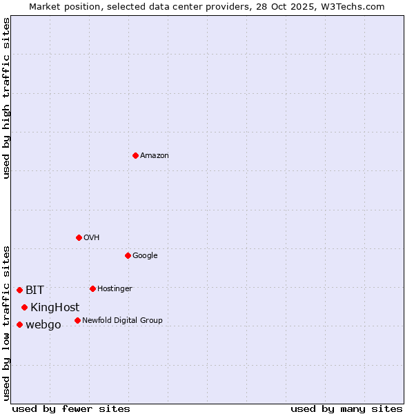 Market position of KingHost vs. webgo vs. BIT