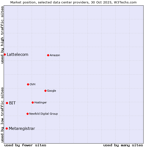 Market position of BIT vs. Metaregistrar vs. Lattelecom