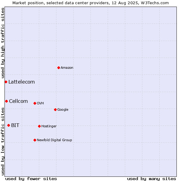 Market position of BIT vs. Cellcom vs. Lattelecom
