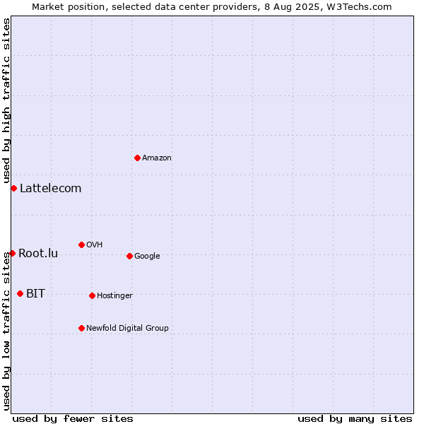 Market position of BIT vs. Lattelecom vs. Root.lu