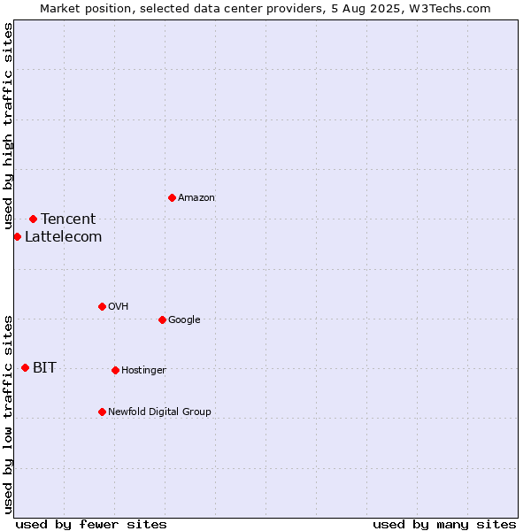 Market position of Tencent vs. BIT vs. Lattelecom