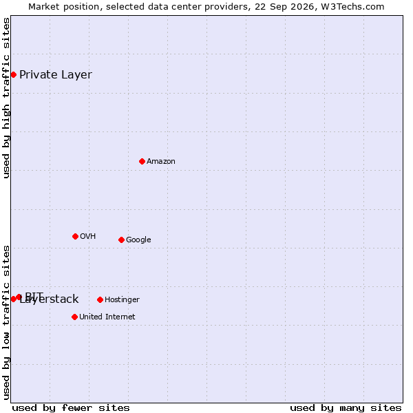 Market position of BIT vs. Private Layer vs. Layerstack