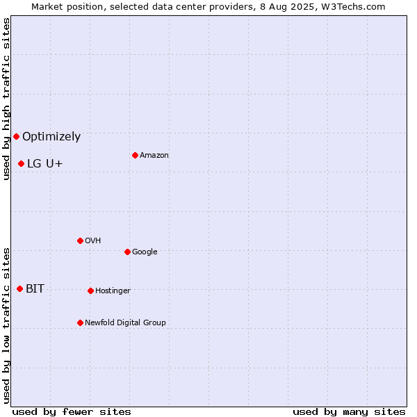 Market position of LG U+ vs. BIT vs. Optimizely