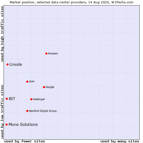 Market position of Linode vs. BIT vs. Mono Solutions