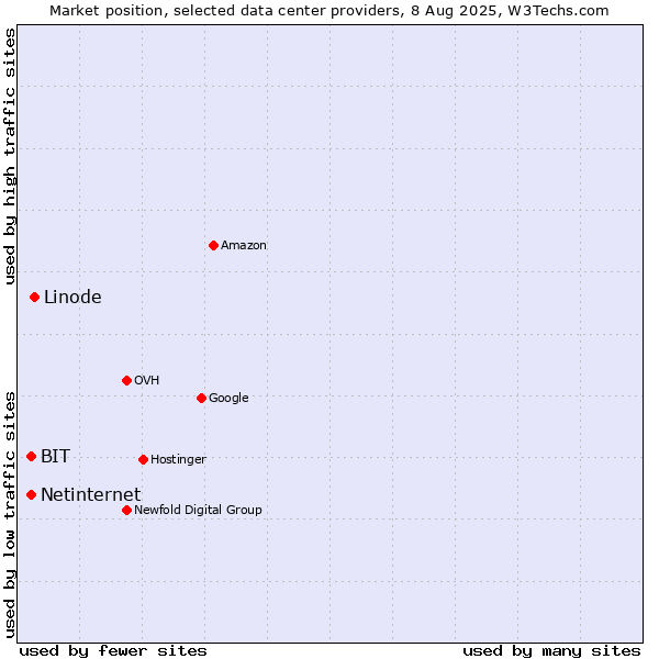 Market position of Linode vs. Netinternet vs. BIT