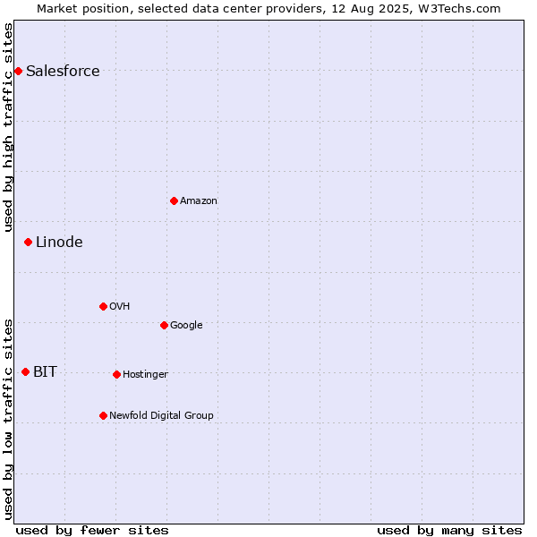 Market position of Linode vs. BIT vs. Salesforce