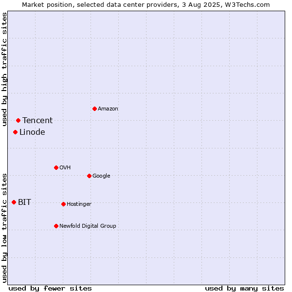 Market position of Tencent vs. Linode vs. BIT