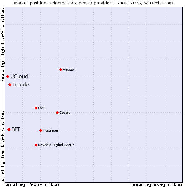 Market position of Linode vs. BIT vs. UCloud