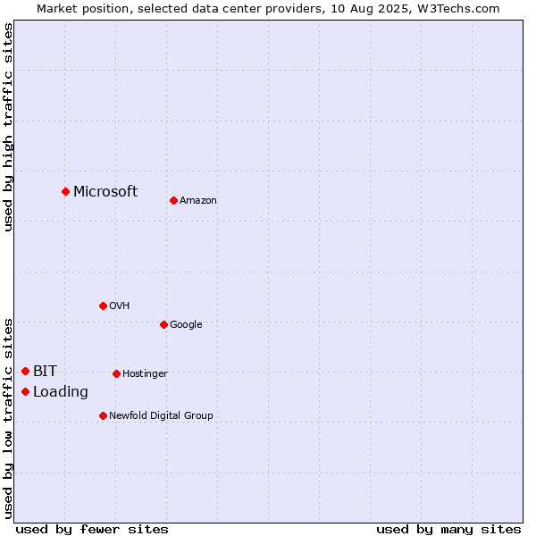 Market position of Microsoft vs. Loading vs. BIT