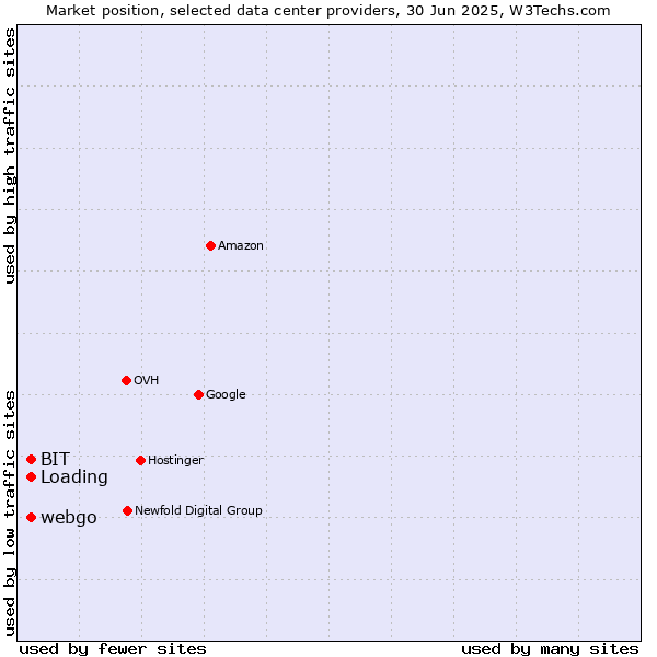 Market position of webgo vs. Loading vs. BIT