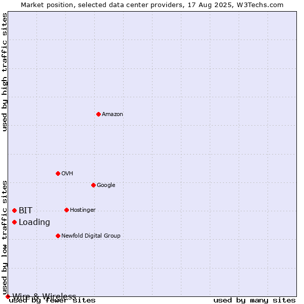 Market position of Loading vs. BIT vs. Wire & Wireless