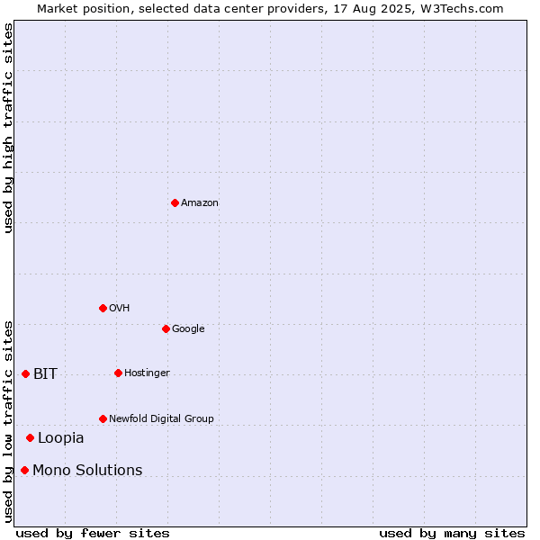 Market position of Loopia vs. BIT vs. Mono Solutions