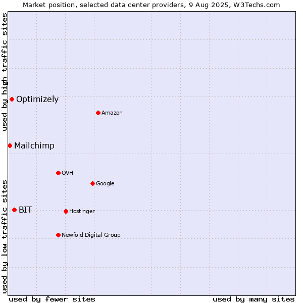 Market position of BIT vs. Optimizely vs. Mailchimp