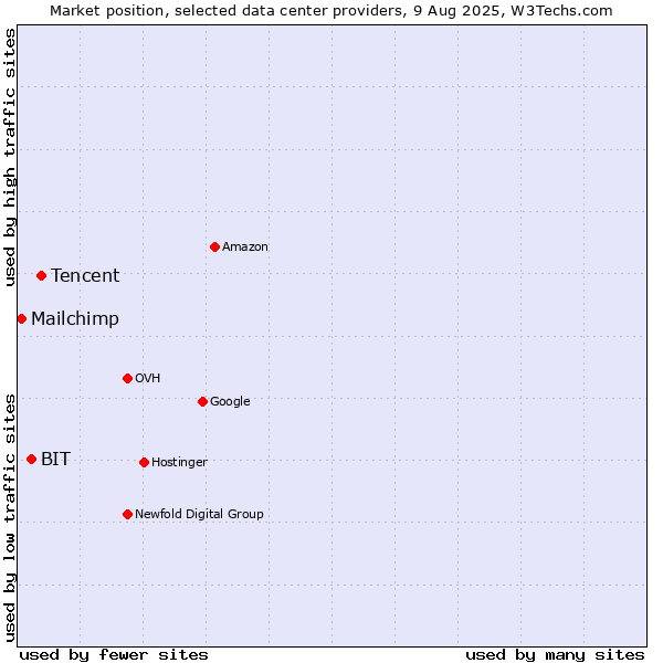Market position of Tencent vs. BIT vs. Mailchimp