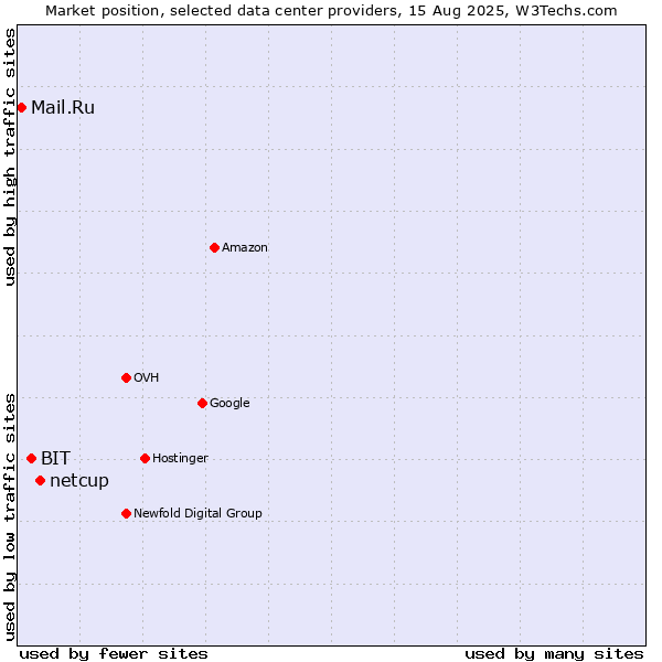 Market position of netcup vs. BIT vs. Mail.Ru