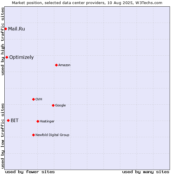 Market position of BIT vs. Optimizely vs. Mail.Ru