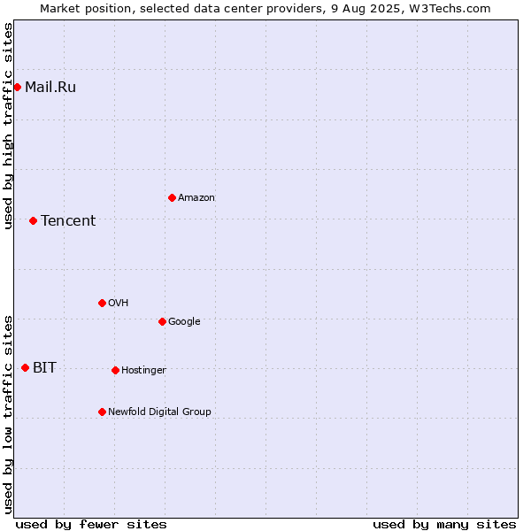 Market position of Tencent vs. BIT vs. Mail.Ru
