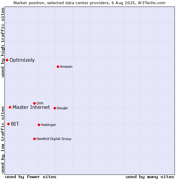 Market position of Master Internet vs. BIT vs. Optimizely