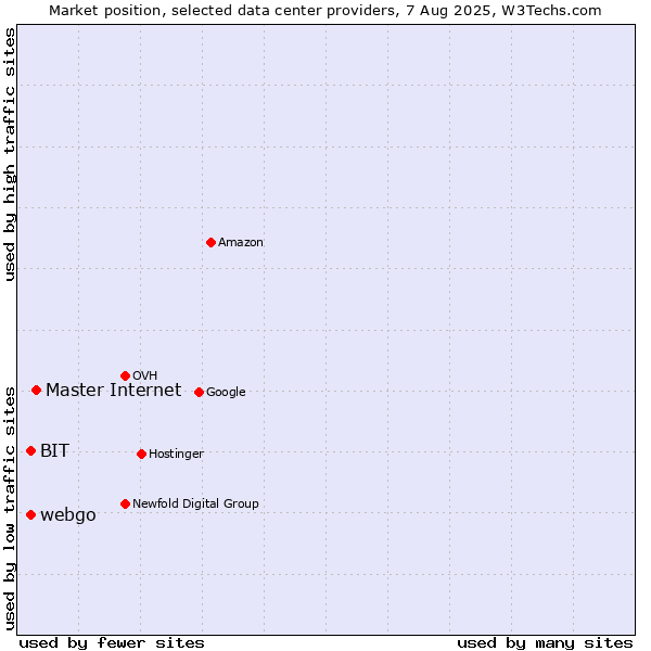 Market position of Master Internet vs. webgo vs. BIT