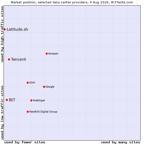 Market position of Tencent vs. BIT vs. Latitude.sh
