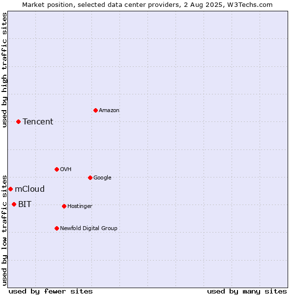 Market position of Tencent vs. BIT vs. mCloud