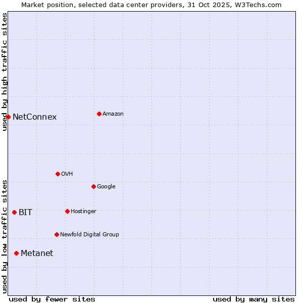 Market position of Metanet vs. BIT vs. NetConnex