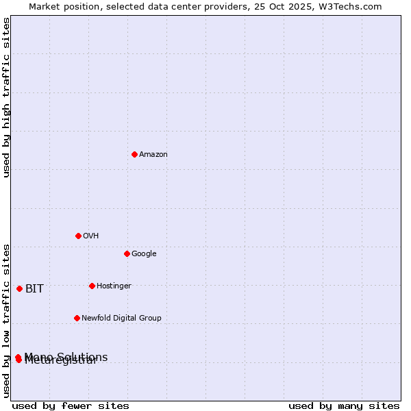 Market position of BIT vs. Metaregistrar vs. Mono Solutions