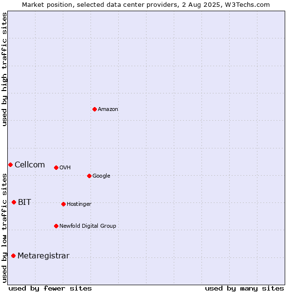 Market position of BIT vs. Metaregistrar vs. Cellcom