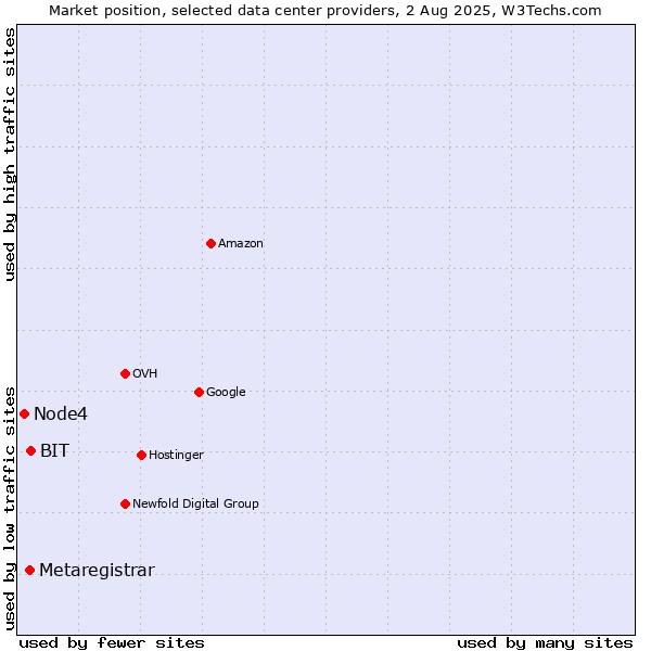 Market position of BIT vs. Metaregistrar vs. Node4