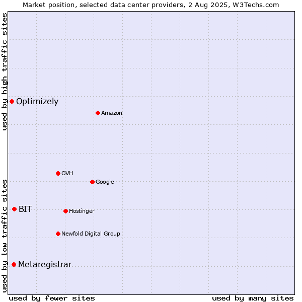 Market position of BIT vs. Metaregistrar vs. Optimizely