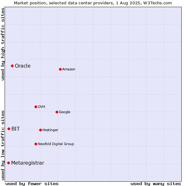 Market position of Oracle vs. BIT vs. Metaregistrar