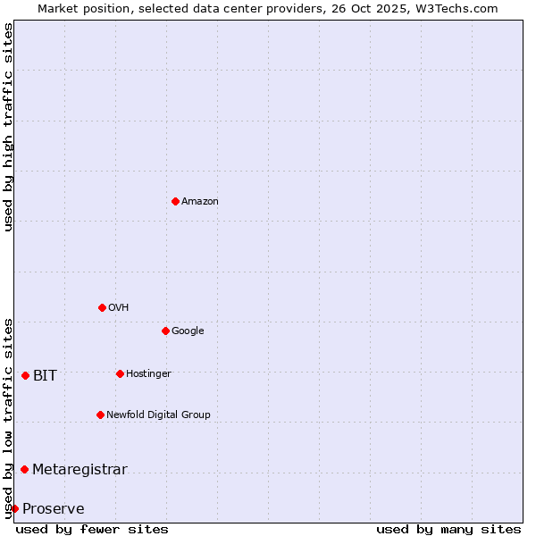 Market position of BIT vs. Metaregistrar vs. Proserve