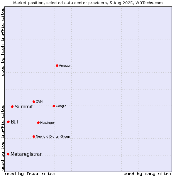 Market position of Summit vs. BIT vs. Metaregistrar