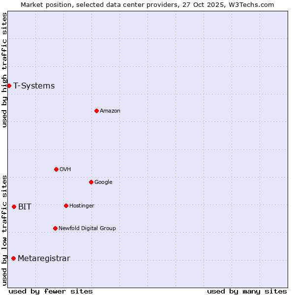 Market position of BIT vs. Metaregistrar vs. T-Systems