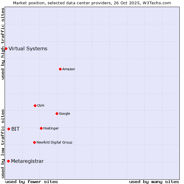 Market position of BIT vs. Metaregistrar vs. Virtual Systems