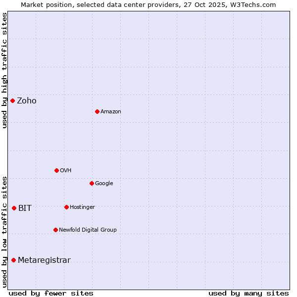 Market position of BIT vs. Metaregistrar vs. Zoho