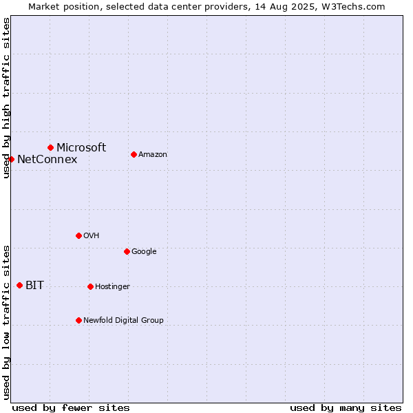 Market position of Microsoft vs. BIT vs. NetConnex