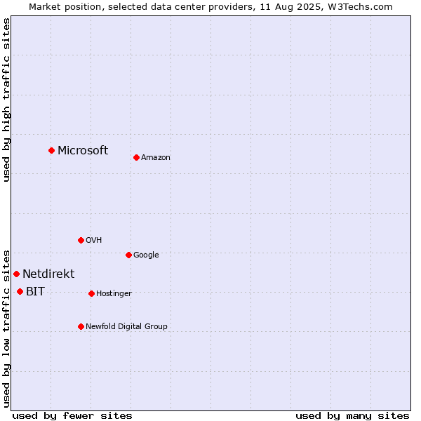 Market position of Microsoft vs. BIT vs. Netdirekt