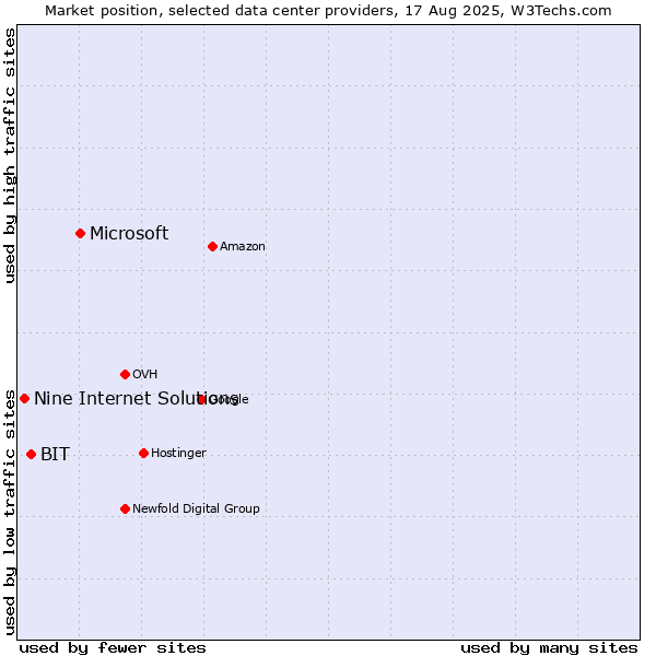 Market position of Microsoft vs. BIT vs. Nine Internet Solutions