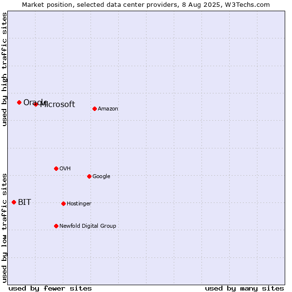 Market position of Microsoft vs. Oracle vs. BIT