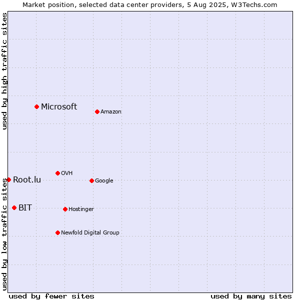 Market position of Microsoft vs. BIT vs. Root.lu