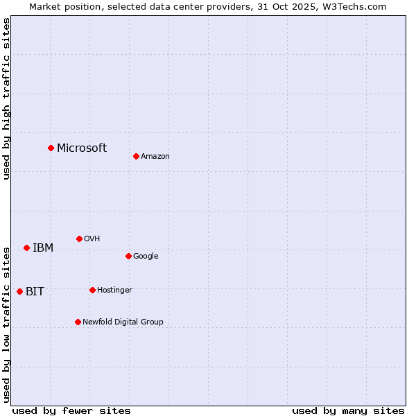 Market position of Microsoft vs. IBM vs. BIT