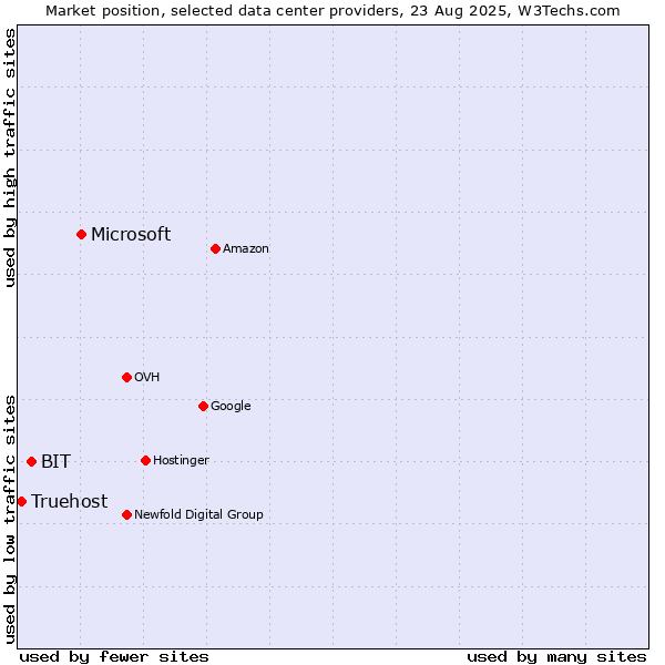 Market position of Microsoft vs. BIT vs. Truehost