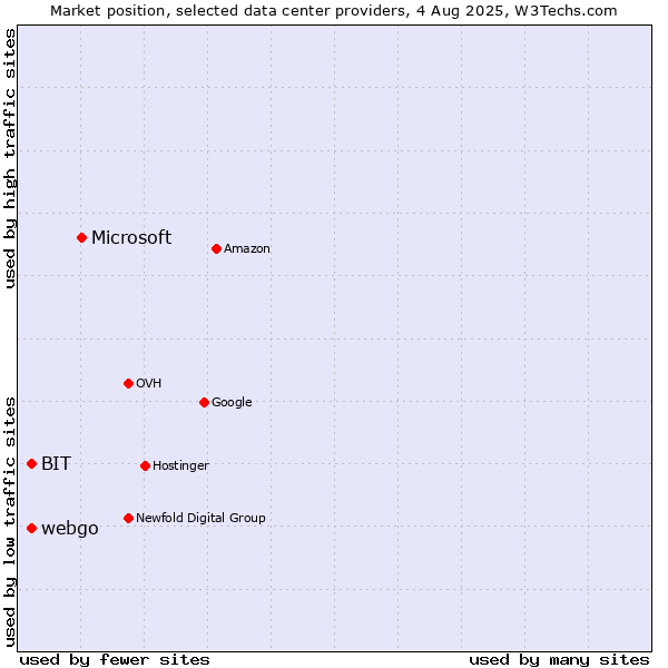 Market position of Microsoft vs. webgo vs. BIT