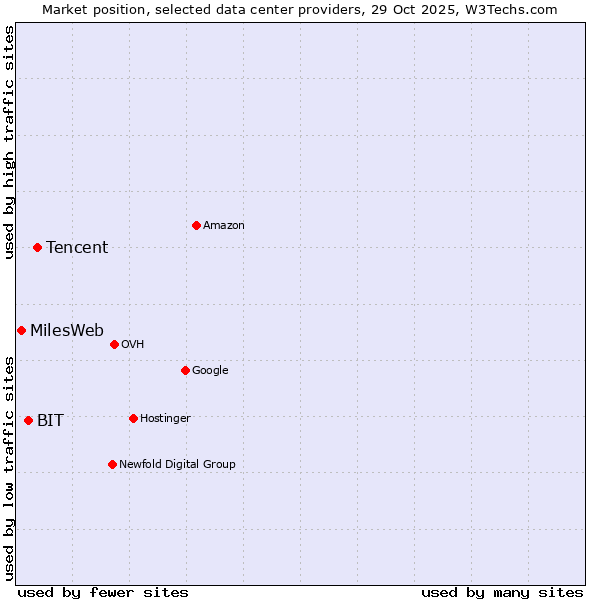 Market position of Tencent vs. BIT vs. MilesWeb