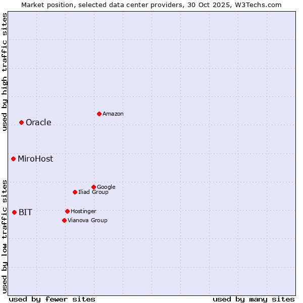 Market position of Oracle vs. BIT vs. MiroHost