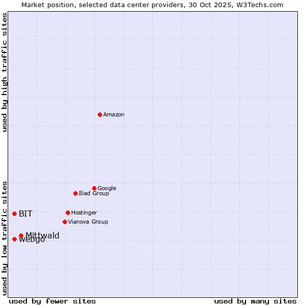 Market position of Mittwald vs. webgo vs. BIT