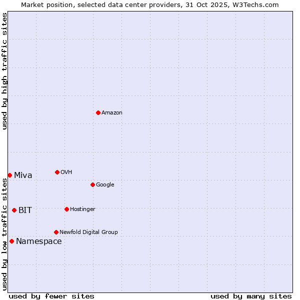Market position of BIT vs. Miva vs. Namespace