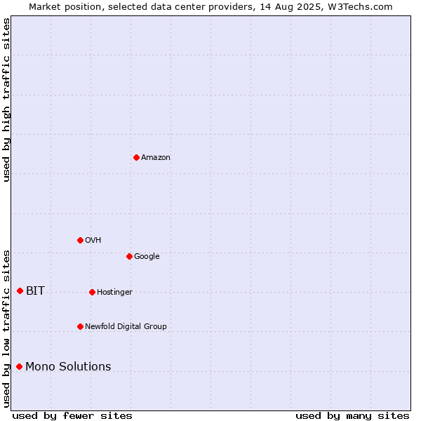 Market position of BIT vs. Mono Solutions