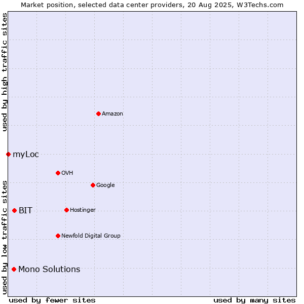 Market position of BIT vs. Mono Solutions vs. myLoc